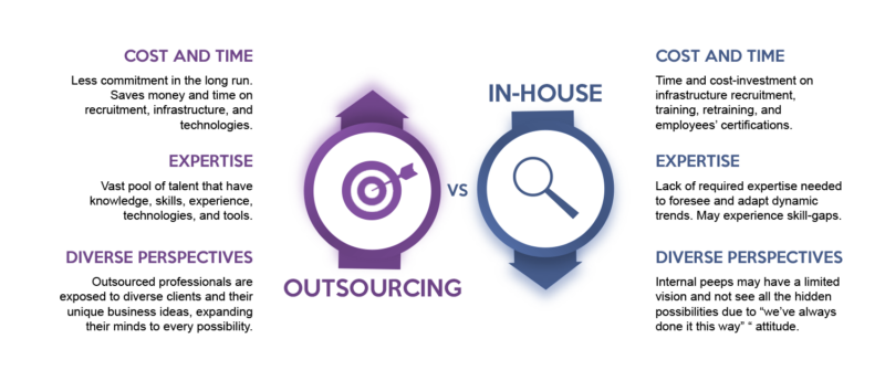 In-House Development vs Outsourcing: What's The Best Choice