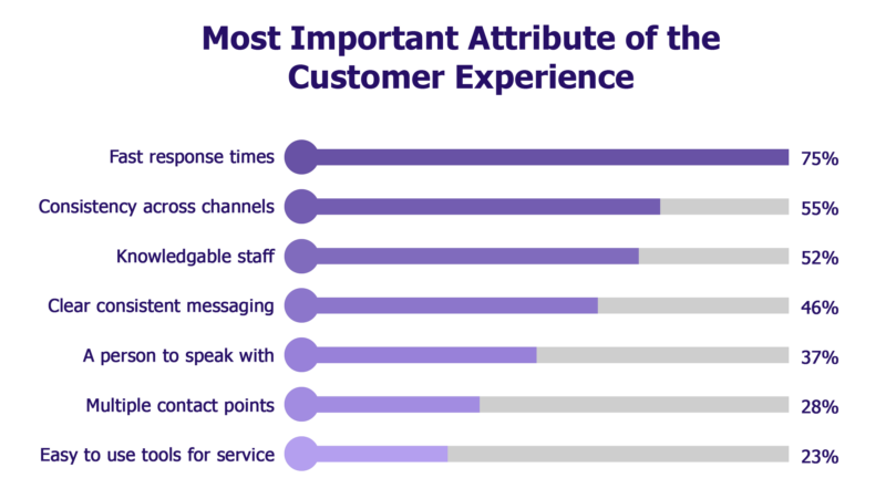 32 Customer Experience Statistics You Need to Know for 2023