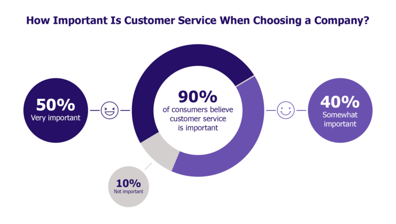 Customer Service Statistics 2023 - TrueList