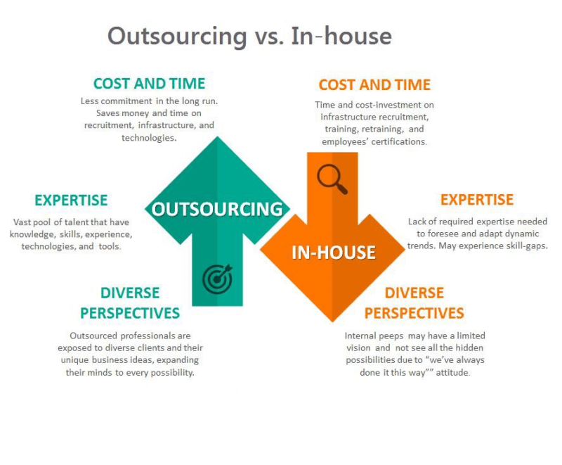 637479176a3360f45a67943a_07 Inhouse Development vs Outsourcing – In-house Development vs Outsourcing